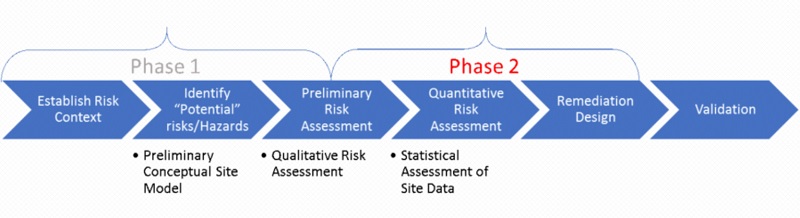 Why might a Phase 2 [Intrusive] Site Investigation be necessary?